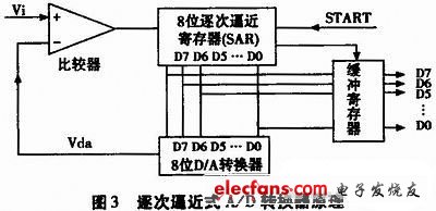 圖3 逐次逼近式A/D轉(zhuǎn)換器原理