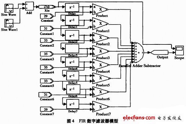 圖4 FIR數(shù)字濾波器模型