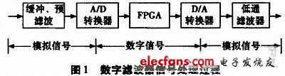 圖1 數(shù)字濾波器的信號(hào)處理過(guò)程