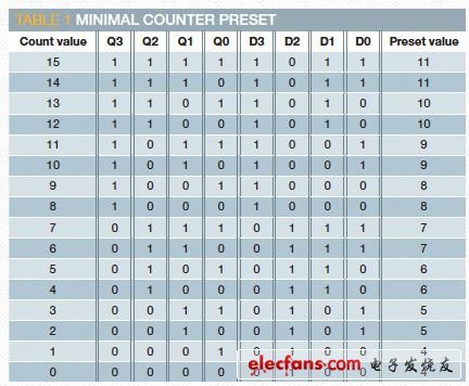 表1 最小計數(shù)器預置