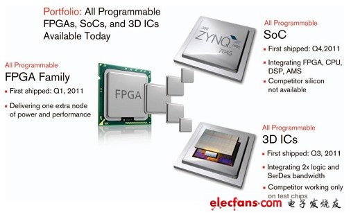 圖 1：賽靈思超越邏輯范疇在 28nm 節(jié)點(diǎn)上對“可編程性”進(jìn)行擴(kuò)展，推出了一系列 All Programmable 器件