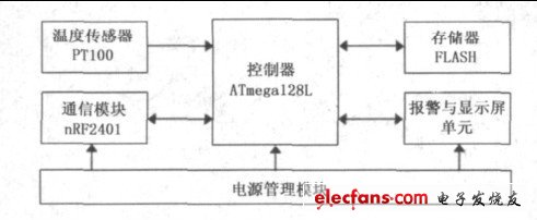 圖2 節(jié)點硬件構成