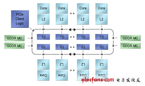 圖2.Intel的Xeon Phi是50多個x86內(nèi)核構(gòu)成的異構(gòu)陣列，這些內(nèi)核通過兩路跑道型互聯(lián)結(jié)構(gòu)連接起來。