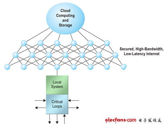 Figure 2. Systems will come to rely on cloud resources.圖2.系統(tǒng)會(huì)依靠云資源。