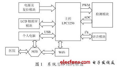 基于LPC3250的智能電子血壓計(jì)設(shè)計(jì)