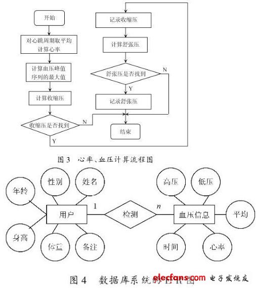 基于LPC3250的智能電子血壓計(jì)設(shè)計(jì)