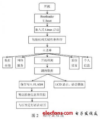 基于LPC3250的智能電子血壓計(jì)設(shè)計(jì)