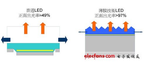 普通LED和薄技技術(shù)LED的正面出光率比較