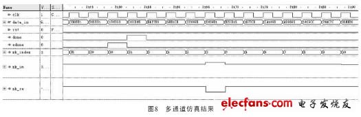 多通道仿真結(jié)果（電子發(fā)燒友網(wǎng)）