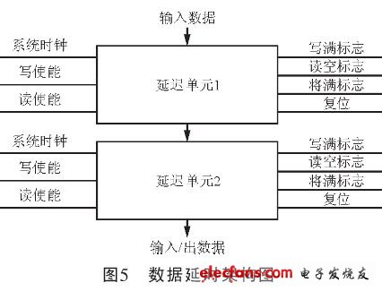 數(shù)據(jù)延時(shí)架構(gòu)圖（電子發(fā)燒友網(wǎng)）