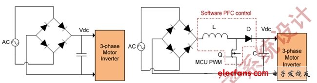 圖2:整流后的VDC（a）；軟件PFC控制VDC（b）。