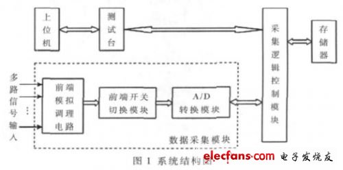 如圖1  系統(tǒng)結(jié)構(gòu)（電子發(fā)燒友網(wǎng)）