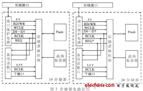 如圖3  存儲(chǔ)器電路框圖（電子發(fā)燒友網(wǎng)）