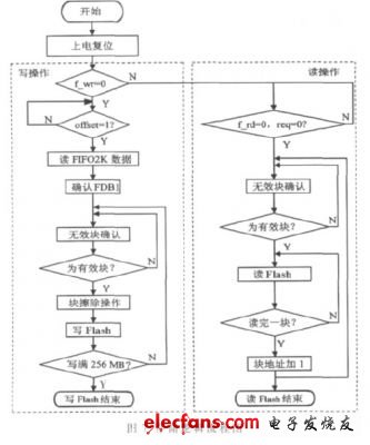 存儲邏輯控制流程圖如圖7 （電子發(fā)燒友網(wǎng)）