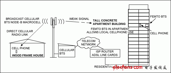 圖1. 傳統(tǒng)的節(jié)點(diǎn)B宏蜂窩基站連接與Femto基站連接比較
