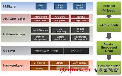 明導(dǎo)國際信息娛樂設(shè)計解決方案：符合 GENIVI 要求且基于 Intel Atom、ARM Cortex-A8 和 ARM Cortex-A9 平臺。