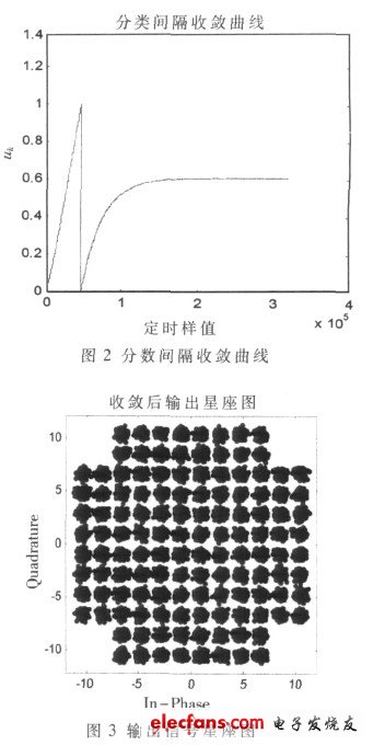 圖3 定時(shí)同步收斂后的輸出信號(hào)星座圖（電子發(fā)燒友網(wǎng)）