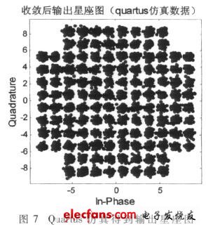 圖7  收斂后輸出星座圖(電子發(fā)燒友網(wǎng))