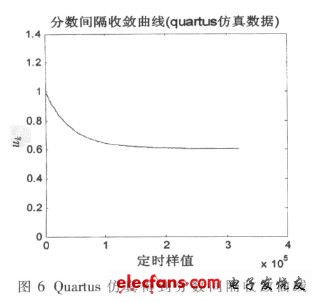 分數(shù)間隔收斂曲線（圖6）（電子發(fā)燒友網(wǎng)）