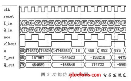 圖5 Quartus功能仿真波形圖（電子發(fā)燒友網(wǎng)）