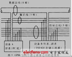 圖3所示為GPIB總線與兩個(gè)獨(dú)立設(shè)備之間的連接圖