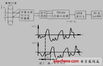 測(cè)試系統(tǒng)組成如圖2