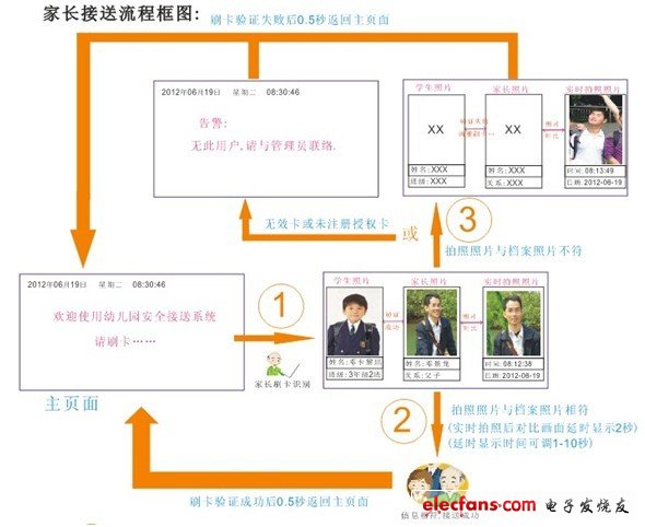 家長接送流程圖見圖2