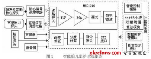 智能電腦胎兒監(jiān)護系統(tǒng)框圖如圖1