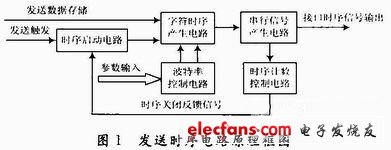 圖1 發(fā)送時(shí)序電路原理框圖