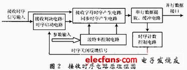 圖2 接收時(shí)序電路原理框圖