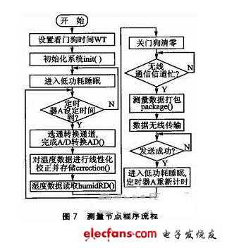 測量節(jié)點程序流程如圖7