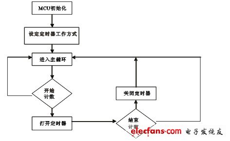 基于ATMEGA8的簡易皮膚濕度測量儀