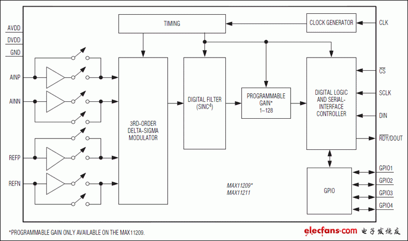 MAX11209、MAX11211：功能框圖