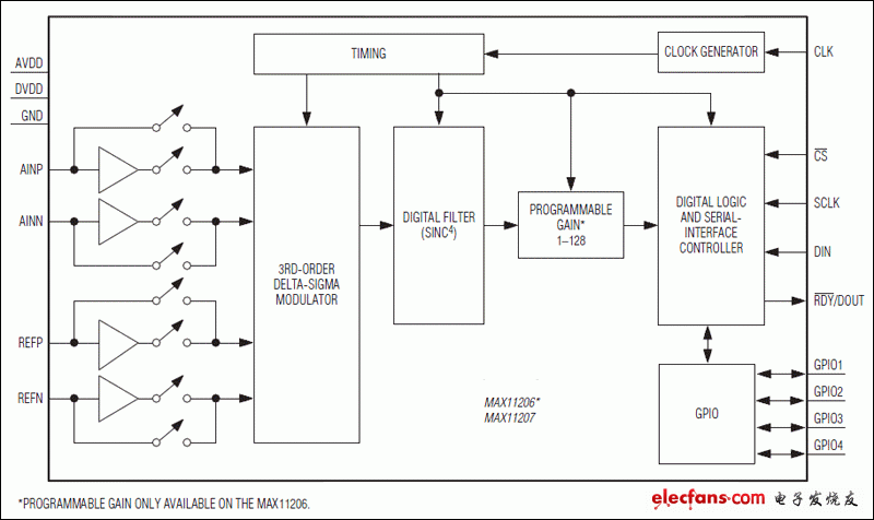 MAX11206、MAX11207：功能框圖