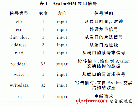 Avalon-MM定義了一組接口信號(hào)和總線時(shí)序，具體的接口信號(hào)見(jiàn)表1