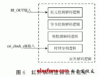 紅外解碼邏輯設(shè)計(jì)框架