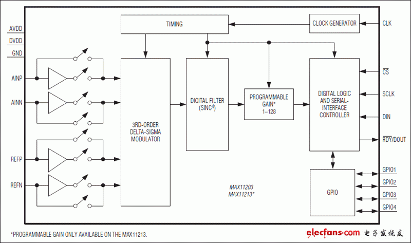 MAX11203、MAX11213：功能框圖