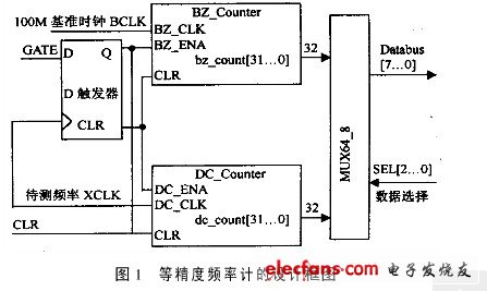 本設(shè)計(jì)頻率測(cè)量方法的主要測(cè)量控制框圖如圖1所示