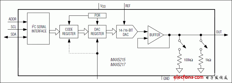 MAX5215，MAX5217：功能框圖