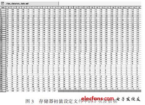 存儲器初值設(shè)定文件中的正弦波數(shù)據(jù)