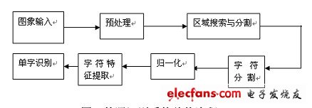 圖1 牌照識(shí)別系統(tǒng)總體流程