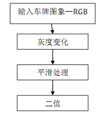 圖2 預(yù)處理及邊緣提取流程圖