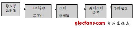 圖3 牌照的定位流程圖