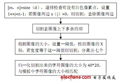 圖5 字符分割與歸一化流程圖