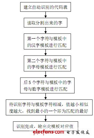 圖6 字符識(shí)別流程圖