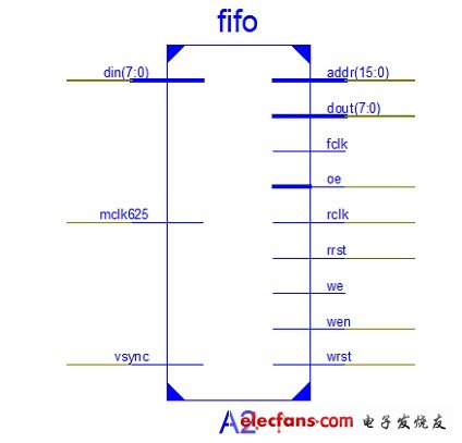 圖7 攝像頭數(shù)據(jù)讀取模塊RTL圖