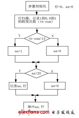 圖11 車牌號(hào)定位具體算法