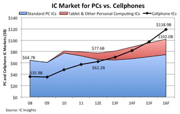業(yè)界預(yù)測(cè)：明年移動(dòng)芯片銷售預(yù)期首超PC芯片