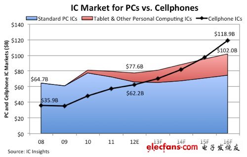 業(yè)界預(yù)測(cè)：明年移動(dòng)芯片銷售預(yù)期首超PC芯片