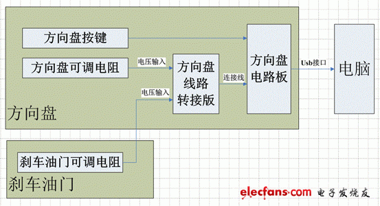 只要輸入一個相應電阻給方向盤的主電路板，便可以“騙”它進行工作